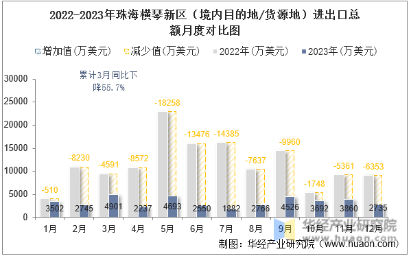 2022-2023年珠海横琴新区（境内目的地/货源地）进出口总额月度对比图