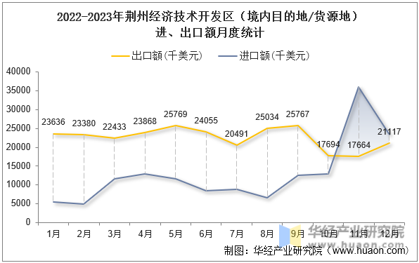 2022-2023年荆州经济技术开发区（境内目的地/货源地）进、出口额月度统计