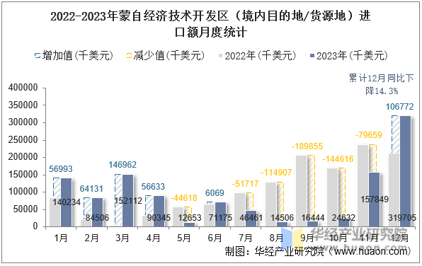 2022-2023年蒙自经济技术开发区（境内目的地/货源地）进口额月度统计