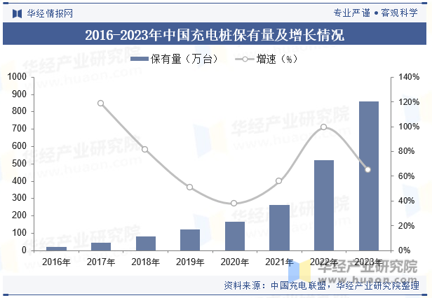 2016-2023年中国充电桩保有量及增长情况