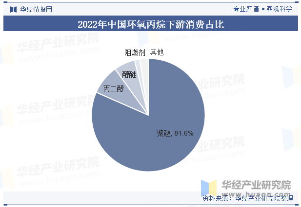2022年中国环氧丙烷下游消费占比