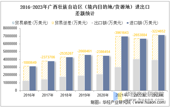 2016-2023年广西壮族自治区（境内目的地/货源地）进出口差额统计
