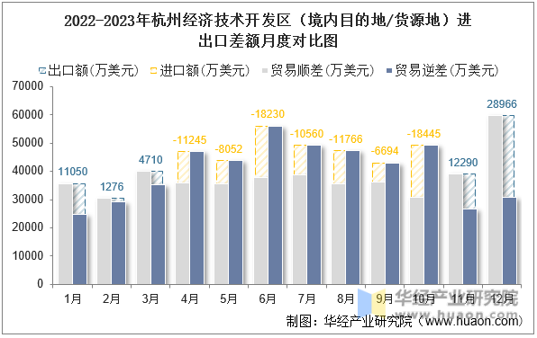 2022-2023年杭州经济技术开发区（境内目的地/货源地）进出口差额月度对比图