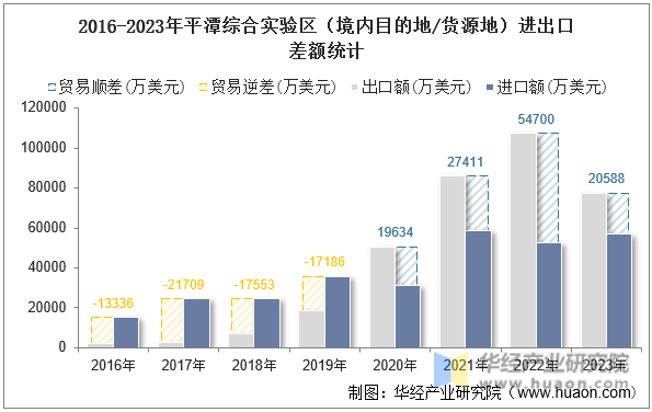 2016-2023年平潭综合实验区（境内目的地/货源地）进出口差额统计