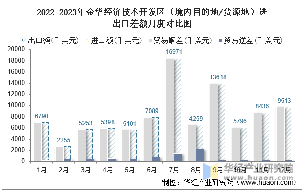 2022-2023年金华经济技术开发区（境内目的地/货源地）进出口差额月度对比图