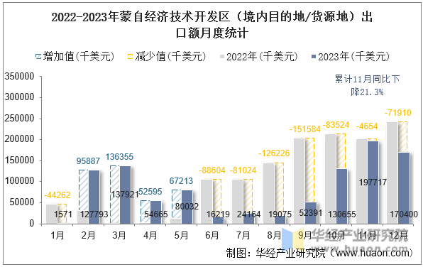 2022-2023年蒙自经济技术开发区（境内目的地/货源地）出口额月度统计