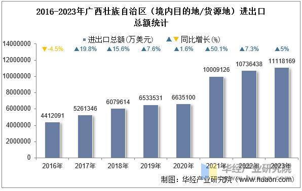 2016-2023年广西壮族自治区（境内目的地/货源地）进出口总额统计