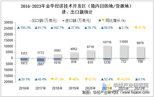 2016-2023年金华经济技术开发区（境内目的地/货源地）进、出口额统计