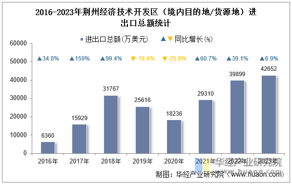 2016-2023年荆州经济技术开发区（境内目的地/货源地）进出口总额统计