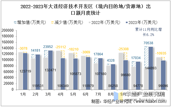 2022-2023年大连经济技术开发区（境内目的地/货源地）出口额月度统计