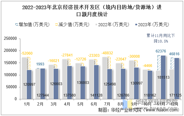 2022-2023年北京经济技术开发区（境内目的地/货源地）进口额月度统计