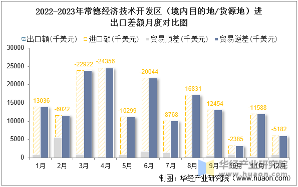 2022-2023年常德经济技术开发区（境内目的地/货源地）进出口差额月度对比图