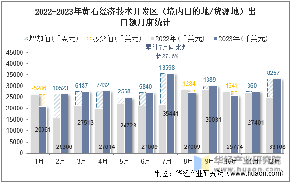 2022-2023年黄石经济技术开发区（境内目的地/货源地）出口额月度统计