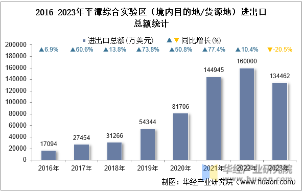 2016-2023年平潭综合实验区（境内目的地/货源地）进出口总额统计