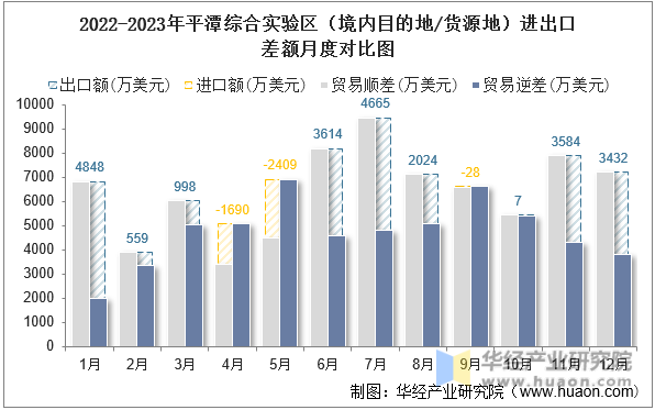 2022-2023年平潭综合实验区（境内目的地/货源地）进出口差额月度对比图