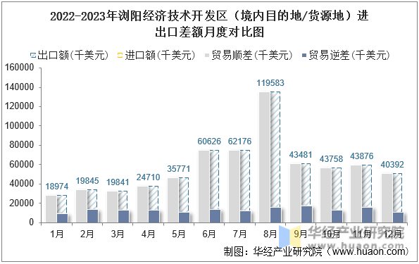 2022-2023年浏阳经济技术开发区（境内目的地/货源地）进出口差额月度对比图