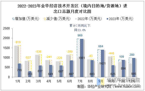 2022-2023年金华经济技术开发区（境内目的地/货源地）进出口总额月度对比图