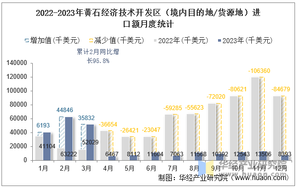 2022-2023年黄石经济技术开发区（境内目的地/货源地）进口额月度统计