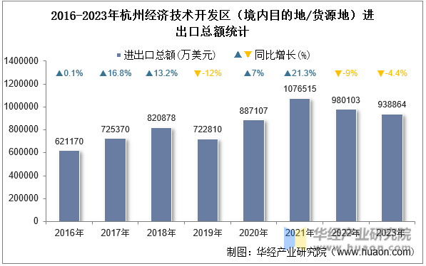 2016-2023年杭州经济技术开发区（境内目的地/货源地）进出口总额统计