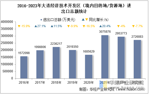 2016-2023年大连经济技术开发区（境内目的地/货源地）进出口总额统计