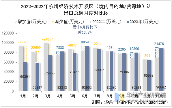 2022-2023年杭州经济技术开发区（境内目的地/货源地）进出口总额月度对比图