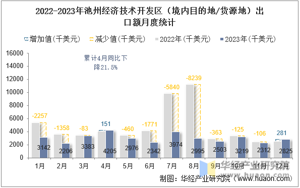 2022-2023年池州经济技术开发区（境内目的地/货源地）出口额月度统计