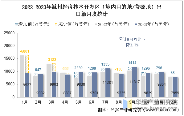 2022-2023年滁州经济技术开发区（境内目的地/货源地）出口额月度统计