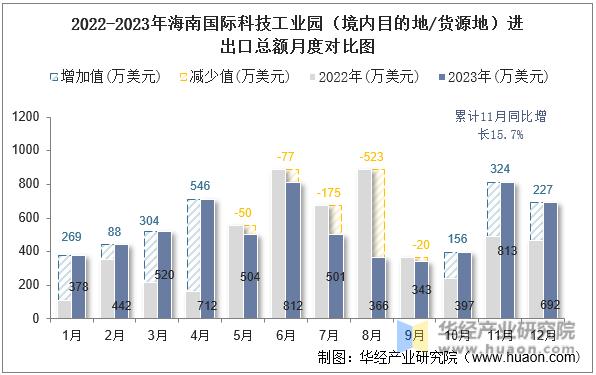 2022-2023年海南国际科技工业园（境内目的地/货源地）进出口总额月度对比图