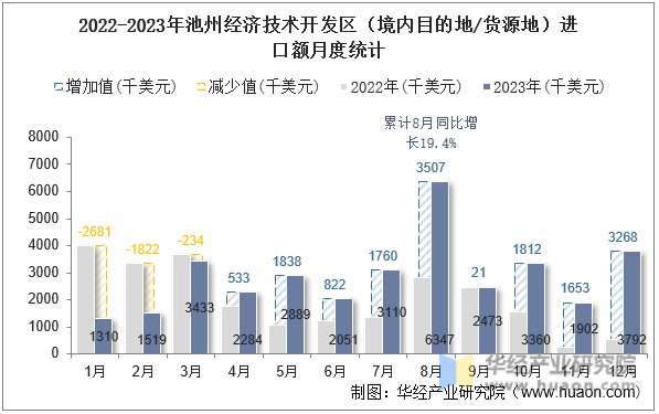 2022-2023年池州经济技术开发区（境内目的地/货源地）进口额月度统计