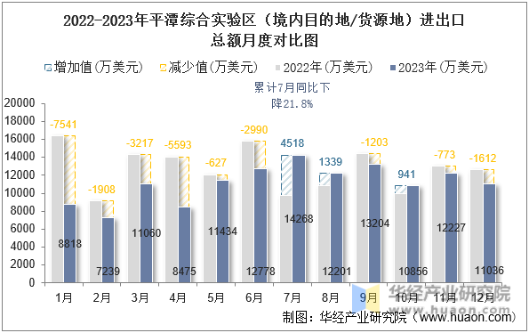 2022-2023年平潭综合实验区（境内目的地/货源地）进出口总额月度对比图