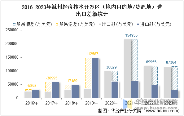 2016-2023年滁州经济技术开发区（境内目的地/货源地）进出口差额统计