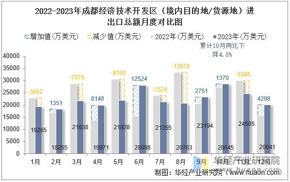2022-2023年成都经济技术开发区（境内目的地/货源地）进出口总额月度对比图