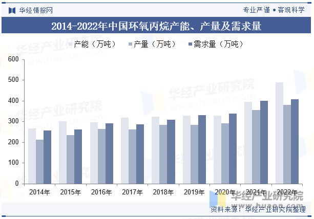 2014-2022年中国环氧丙烷产能、产量及需求量