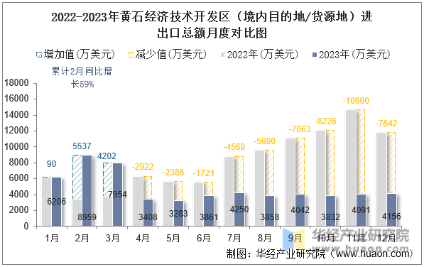 2022-2023年黄石经济技术开发区（境内目的地/货源地）进出口总额月度对比图