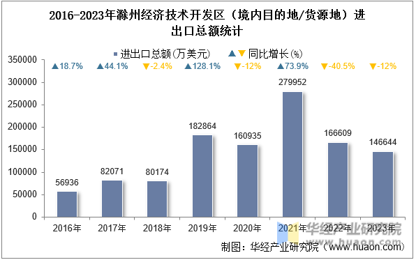 2016-2023年滁州经济技术开发区（境内目的地/货源地）进出口总额统计