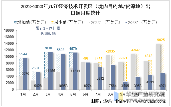 2022-2023年九江经济技术开发区（境内目的地/货源地）出口额月度统计