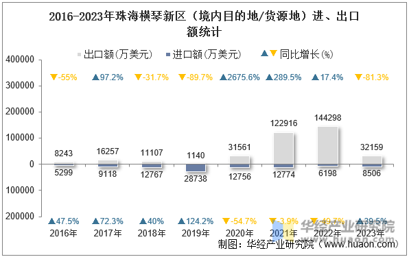 2016-2023年珠海横琴新区（境内目的地/货源地）进、出口额统计