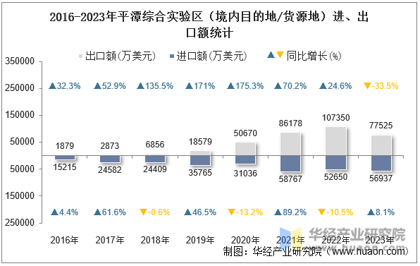 2016-2023年平潭综合实验区（境内目的地/货源地）进、出口额统计