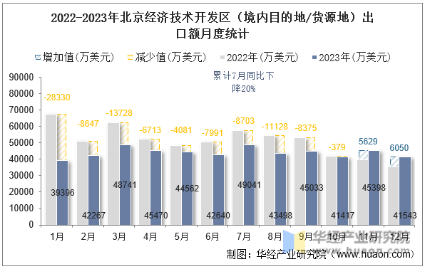 2022-2023年北京经济技术开发区（境内目的地/货源地）出口额月度统计