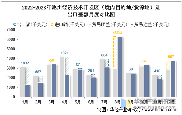 2022-2023年池州经济技术开发区（境内目的地/货源地）进出口差额月度对比图