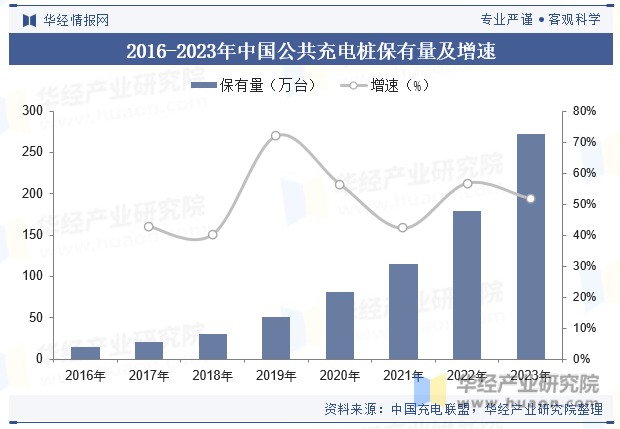 2016-2023年中国公共充电桩保有量及增速