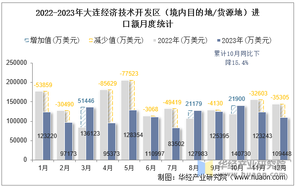 2022-2023年大连经济技术开发区（境内目的地/货源地）进口额月度统计