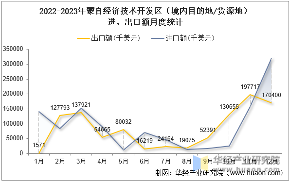 2022-2023年蒙自经济技术开发区（境内目的地/货源地）进、出口额月度统计