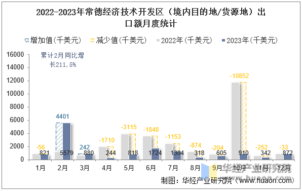 2022-2023年常德经济技术开发区（境内目的地/货源地）出口额月度统计