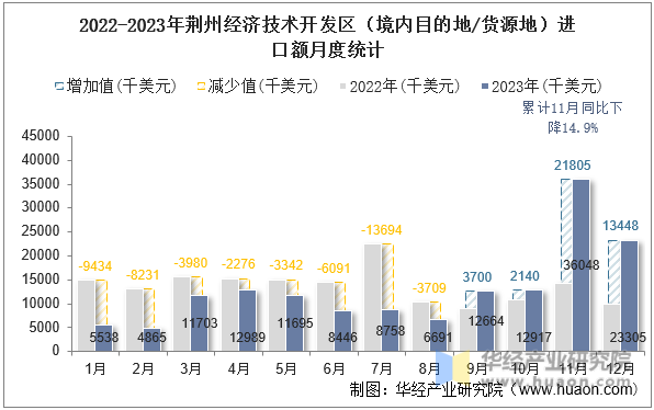 2022-2023年荆州经济技术开发区（境内目的地/货源地）进口额月度统计