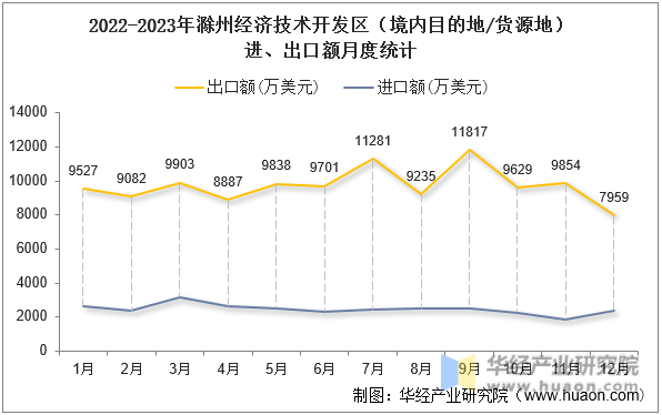 2022-2023年滁州经济技术开发区（境内目的地/货源地）进、出口额月度统计