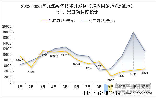 2022-2023年九江经济技术开发区（境内目的地/货源地）进、出口额月度统计