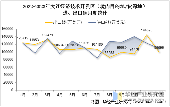 2022-2023年大连经济技术开发区（境内目的地/货源地）进、出口额月度统计