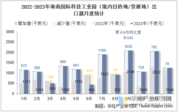 2022-2023年海南国际科技工业园（境内目的地/货源地）出口额月度统计