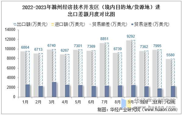 2022-2023年滁州经济技术开发区（境内目的地/货源地）进出口差额月度对比图